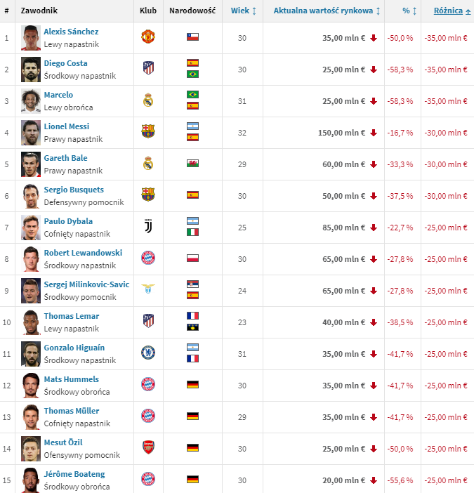 TOP 15 największych SPADKÓW wartości na Transfermarkt